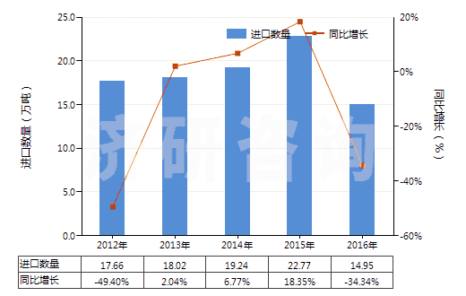 2012-2016年中國(guó)鈷礦砂及其精礦(HS26050000)進(jìn)口量及增速統(tǒng)計(jì)